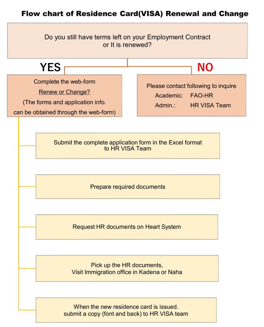 32. Visa renew/change OIST Groups